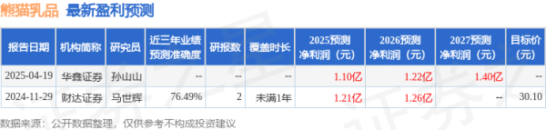 旺源配资 华鑫证券: 给予熊猫乳品买入评级