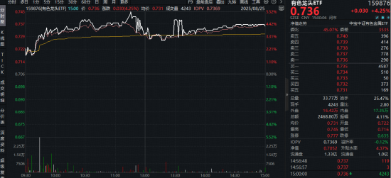 佳荣网配 美联储“大放鸽声”，有色龙头ETF（159876）猛拉4.25%！紫金矿业涨超7%，北方稀土荣登A股吸金榜第四
